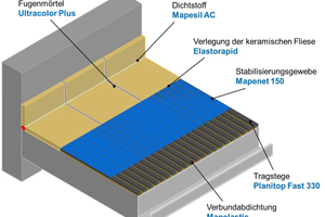  Mapei BDC Drei-Schichten-Aufbau 