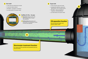  Bei SediPipe L plus sowie XL plus ist das im Rohr unten angebrachte Gitter für die Sedimentation zuständig, das obere scheidet zusätzlich Öl und Leichtflüssigkeiten ab. 