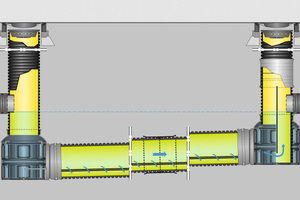  Die Fränkischen Rohrwerke nutzen in ihren Regenwasser-Reinigungsanlagen ein Rohr DN 600 mit Strömungstrenner, das nachweislich eine optimierte Strömung begünstigt. 