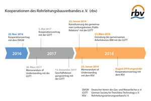  Kooperation des Rohrleitungsbauverbandes e. V. (rbv). 