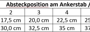  Einstellnuten am Ankerstab in Kombination mit dem Absteckclip an der Vorlaufmutter ergeben Wandstärken von 15 bis 42,5 cm. 