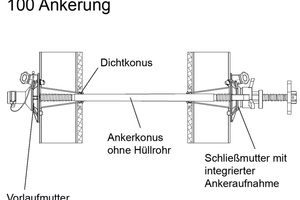  Querschnitt der Platinum 100 Ankerstelle mit Vorlaufmutter an der Stellseite, Dichtkonus am verstärkten Ankerloch, konischem Ankerstab sowie Schließmutter. Die Vorlaufmutter wird auf die Einstellung am Ankerstab abgestimmt und entweder mit oder ohne Absteckclip vorkonfektioniert. So ist für alle Wandstärken nur ein Ankerstab nötig.  