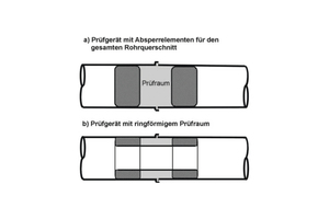  Prinzipskizze der Prüfgeräte zur Durchführung einer Dichtheitsprüfung einer Einzelrohrverbindung gemäß DWA-A 139. 