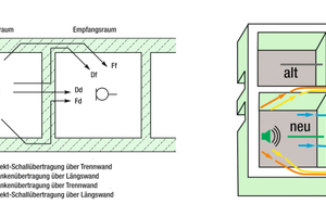  Das in der aktualisierten DIN 4109 hinterlegte akustische Bilanzverfahren legt eine differenzierte Betrachtung sämtlicher Schallnebenwege fest. Die aufwendigere Berechnung führt so zu deutlich präziseren Ergebnissen. 