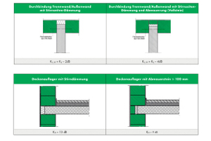  Abbildung 3 zeigt verschiedene hochwertige Ausführungsdetails mit wärmedämmendem KLB-Mauerwerk und gibt die zugehörigen, in Prüfaufbauten ermittelten Stoßstellendämm-Maße (Kij) an. 