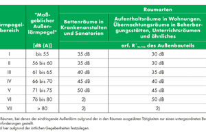  Generell ist der Schallschutznachweis gegen Außenlärm für Wohngebäude nur im Falle einer erhöhten Lärmbelastung zu führen: Tabelle 2 stellt hier die Anforderungen an die Luftschalldämmung zwischen äußerer Umgebung und Innenräumen im Gebäude dar. 