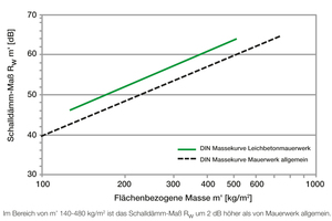  Die in der DIN 4109:2016 festgeschriebenen Massekurven geben einen Bonus von zwei Dezibel für das bewertete Schalldämm-Maß Rw von Leichtbeton-Mauerwerk in Abhängigkeit von der flächenbezogenen Masse m‘ vor. Das heißt, im Bereich von m‘ 140-480 kg/m² ist das Schalldämm-Maß um zwei Dezibel höher als bei vergleichbaren Mauerwerkskonstruktionen. 