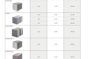  Zur Berechnung der Schalldämmung mit KLB-Außenmauerwerk stellt das Unternehmen die Direktschalldämm-Maße Rw,Bau,Ref für seine hochwärmedämmenden Mauersteine (beidseitig mit üblichem Putz) zur Verfügung. 
