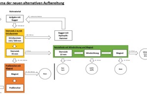  Das Schema des neuen Aufbereitungs-Konzepts 