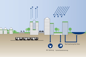  Wasserkreisläufe spielen eine wichtige Rolle bei der Planung von Stadtquartieren. Speziell Regenwassermanagement hat zum Ziel, durch dezentrale Maßnahmen der Überflutung bei Starkregen vorzubeugen und das Lokalklima zu verbessern. Es geht darum, Lösungen  