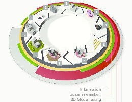  Gerüstet für die digitale Zukunft: Schon heute kann Peri auf internationale Gerüstprojekte zurückgreifen, die nach der BIM-Methode errichtet wurden. Schwerpunkte sind neben der 3D-Planung z.B. Themen wie Planungskoordination, automatisierte Kollisionsprüfung, Sicherheitschecklisten und QR-Codes. 