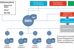  Schematische Darstellung der Funktionsweise des Bauteilmanagement-Systems BMS 