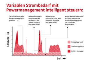  : Intelligentes Powermanagement sorgt für einen kraftstoffsparenden, emissionsarmen Betrieb ohne dabei die Versorgungssicherheit zu vermindern. 