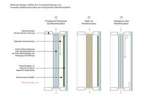  Mehrschichtiger Aufbau des Fassadenelements mit integriertem Photobioreaktor. 