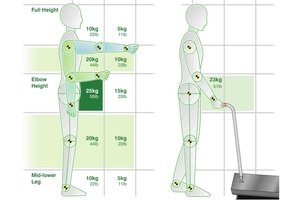  Gesundheits- und Sicherheitsexperten empfehlen die Lastenbewegung in Relation zu Gewicht und Position. 