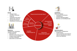  WienerbergerConnect stellt die Produkte in allen relevanten BIM-Softwareformaten bereit. 