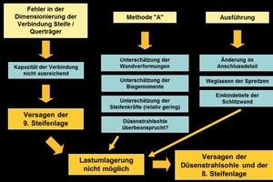  Vereinfachte Darstellung der Verkettung der Ereignisse. 