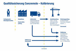  Erweiterter Concremote Qualitätscheck im Falle erhöhter Bauteilanforderungen: Die Qualität und Richtigkeit der errechneten Druckfestigkeitsentwicklung sind abhängig von der Übereinstimmung des kalibrierten mit dem tatsächlich im Bauteil verwendeten Beton. 