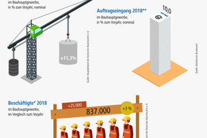  Elf Prozent Umsatzsteigerung, 25.000 neue Arbeitsplätze und zehn Prozent mehr Auftragseingänge. 