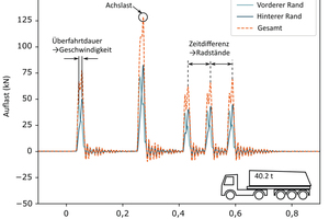  Ermittlung von Fahrzeugparametern aus den Messdaten der MMS-Dehnfuge am Beispiel eines fünfachsigen Sattelschleppers bei 60 km/h. 