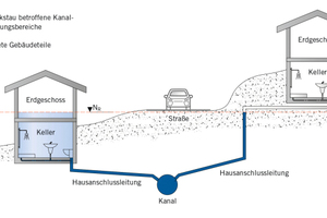  Rückstaulage bei Gefälle quer zur Straße. Erläuterungen im Text; NR bezeichnet die Rückstauebene. 