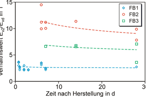  Abbildung 6: Verhältniswert Ev2/Evd abhängig von der Zeit nach Flüssigbodenherstellung. 