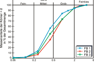  Abbildung 1: Körnungslinien der für die Flüssigböden verwendeten Sande. 