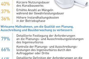  Detaillierte Anforderungen verbessern die Qualität von Planung, Ausschreibung und Bauüberwachung. Quelle: Forschungsprojekt Gütegemeinschaft Kanalbau e. V. / TU Dortmund 2018, Seite 12/14 (Auszug). 