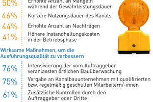  Einer erhöhten Anzahl von Mängeln vor und während der Abnahme würden viele Netzbetreiber insbesondere mit einer Intensivierung der örtlichen Bauüberwachung begegnen. Quelle: Forschungsprojekt Gütegemeinschaft Kanalbau e. V. / TU Dortmund 2018, Seite 16/18 