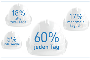  Gewünschte Häufigkeit der Bauüberwachung bei speziellen Maßnahmen. Quelle: Forschungsprojekt Gütegemeinschaft Kanalbau e. V. / TU Dortmund 2018, Seite 9 (Auszug). 