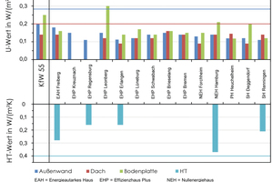  Die U- und H?T-Werte aller Häuser im Vergleich und unter Bezugnahme zum Referenzwert der EnEV 2014 (jeweils als Linie gekennzeichnet). 