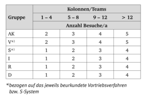  Baustellenbesuche (Anzahl/a) erfolgen nach Gütezeichenverleihung in Abhängigkeit von der Anzahl der in der Regel gleichzeitig eingesetzten Kolonnen/Teams. 