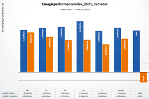  Der direkte Vergleich offenbart das Einsparpotenzial des diesel-elektrischen Antriebs. 