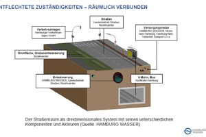  Der Straßenraum als dreidimensionales System mit seinen unterschiedlichen Komponenten und Akteuren. 