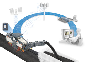  „Connected Milling“ von Wirtgen steht für den Informationsfluss zwischen Maschine, Maschinenbediener, Servicewerkstatt und Dipositionsbüro. 