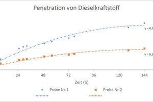  Bild 4: Penetration von Dieselkraftstoff (Eindringmenge in Abhängigkeit von Zeit) (Proben 1.1 und 1.2) 