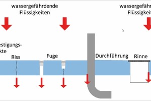  Bild 1: Mit dem Luftprüfsystem aufzeigbare Leckagen 