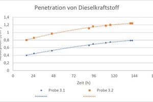  Bild 6: Penetration von Dieselkraftstoff (Eindringmenge in Abhängigkeit von Zeit) (Proben 3.1 und 3.2) 