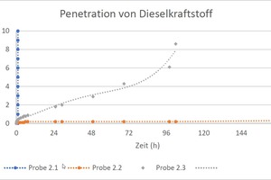  Bild 5: Penetration von Dieselkraftstoff (Eindringmenge in Abhängigkeit von Zeit) (Proben 2.1, 2.2, 2.3) 