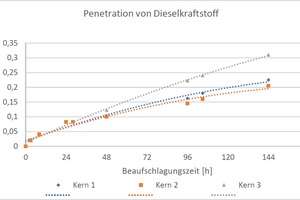  Bild 3: Penetration von Dieselkraftstoff (Eindringmenge in Abhängigkeit von Zeit) (vgl. Voß, W. Berresheim) 