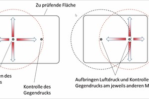  Bild 2: Ringförmige Verteilung des Luftdrucks unter der zu prüfenden Fläche 