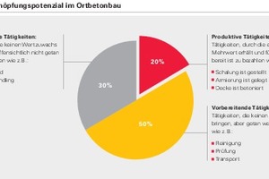  Bis zu 80 % der Arbeitszeit des Baupersonals wird für Such-, Warte- und Organisationstätigkeiten bzw. vorbereitende Arbeiten aufgewendet. Nur 20 - 25 % entfallen auf wertschöpfende Tätigkeiten.  