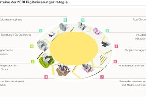  Peri unternimmt große Anstrengungen, um seine Kunden frühzeitig für die Zukunft des Bauens zu wappnen: Themen wie BIM, die Robotik oder das additive Bauen mit dem 3D-Betondrucker werden die Bauwirtschaft nachhaltig verändern. 