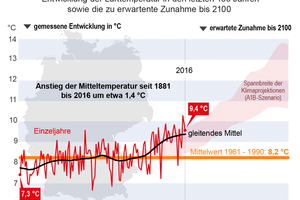  Es wird wärmer, auch in Deutschland: Planer und kommunale Entscheider stehen vor der Aufgabe, Anpassungsstrategien zu entwickeln für zunehmende Extremwetterlagen. 