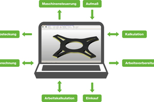  Das BIM-Modell im Straßen- und Tiefbau ist nicht statisch und unveränderbar. Informationen, zum Beispiel aus Aufmaß, Kalkulation oder Abrechnung, fließen während der verschiedenen Projektphasen ins Modell ein. 