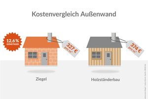  Mit modernen Mauerziegeln sparen Bauherren beim Bau des Eigenheims, dank einfacher Verarbeitung und integrierter Dämmung – laut ARGE Kiel die kostengünstigste Möglichkeit, sein Traumhaus zu verwirklichen. 