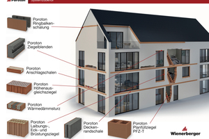  Mit dem Poroton-Systemzubehör lassen sich bautechnische Details effizient und mauerwerksgerecht lösen. Zudem werden selbst hohe Anforderungen an Wärme- und Schallschutz voll erfüllt. 