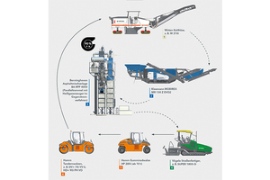  Lösungen für das Asphaltrecycling aus einer Hand – vom Ausbau des Altasphalts über dessen Aufbereiten bis zum Mischen des neuen Asphalts und dessen Einbau. Mit einer optimalen Prozesskette lässt sich das Asphaltrecycling wirtschaftlich und nachhaltig steigern. 