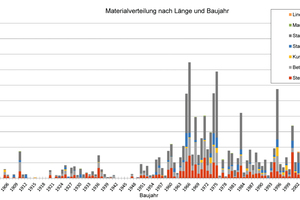  Werkstoffverteilung nach Haltungslänge und eingesetzten Werkstoffen in den unterschiedlichen Baujahren. 