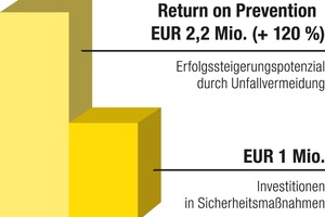  Sicherheit kostet Geld – keine Sicherheit kostet mehr Geld. 